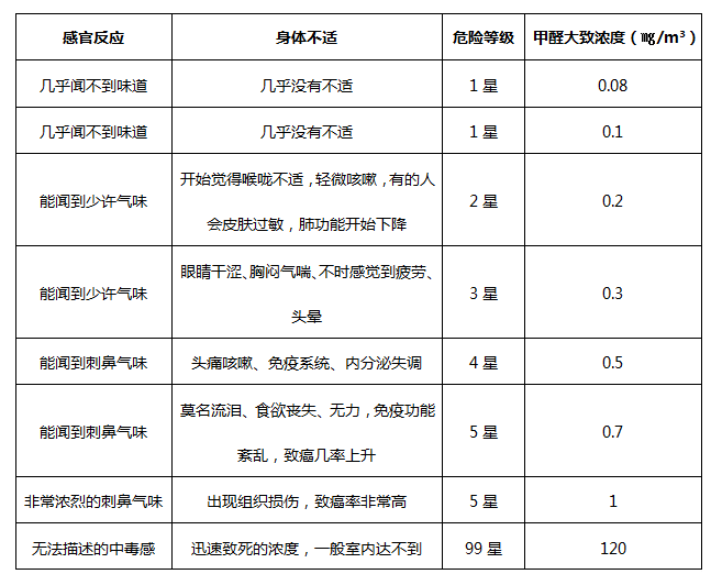 室內(nèi)不同甲醛濃度下人體的反應(yīng)