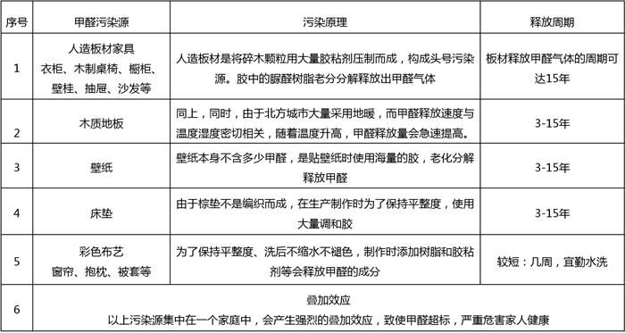 室內(nèi)甲醛重點污染源與釋放周期規(guī)律